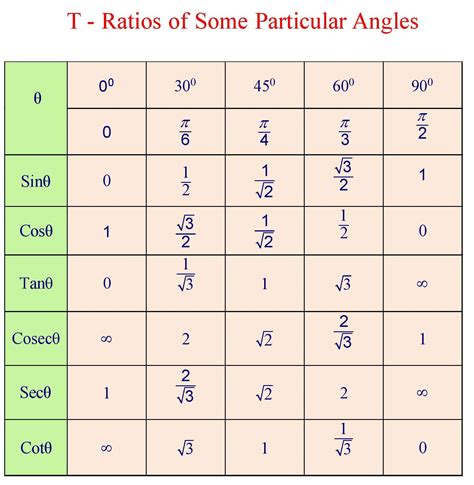 Basic T Ratios