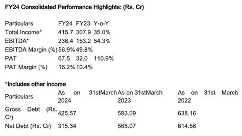 Suraj Estate Developers Ltd: FY24 Success - 35 per cent Income Growth ...