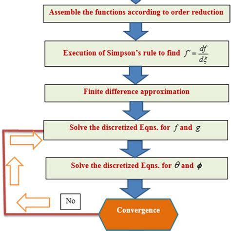 Image result for Numerical Algorithm