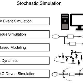 Image result for Stochastic Model Examples