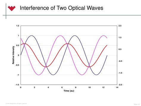 Image result for Optical Interference