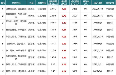 2022年1-11月保定房地产企业销售业绩TOP10_腾讯新闻