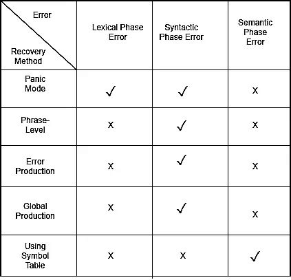 Image result for Compiler Error List