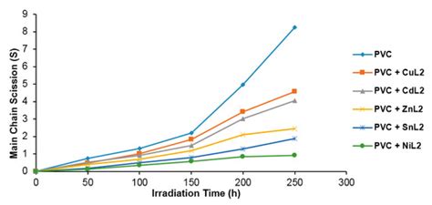 Spectroscopic, Physical and Topography of Photochemical Process of PVC ...