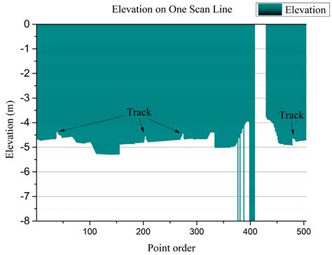 A Fast Algorithm for Rail Extraction Using Mobile Laser Scanning Data