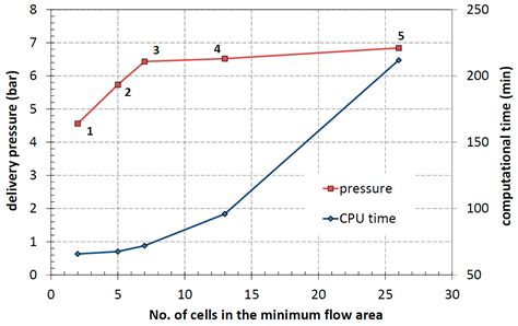 Lumped Parameters Model of a Crescent Pump