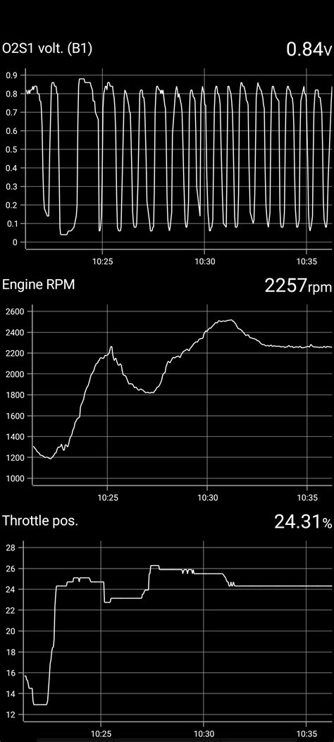 Image result for Bad O2 Sensor Graph Readings