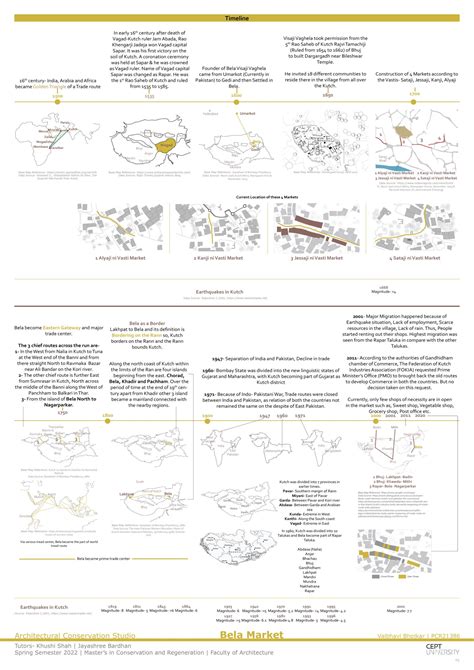 Reviving Bela’s Market, Kutch | CEPT - Portfolio