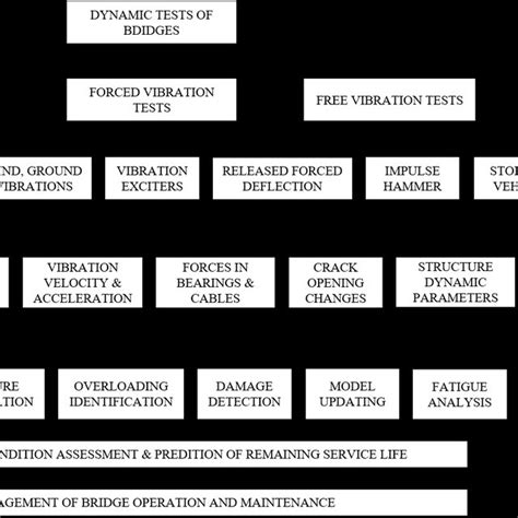Image result for Structures Dynamic Test Graph