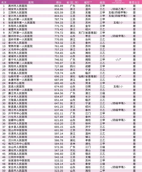 最新中国医院排行榜公布，四川省人民医院位居全国38位！|四川省人民医院|2021年度中国医院综合排行榜|2021年度中国医院专科排行榜|复旦 ...