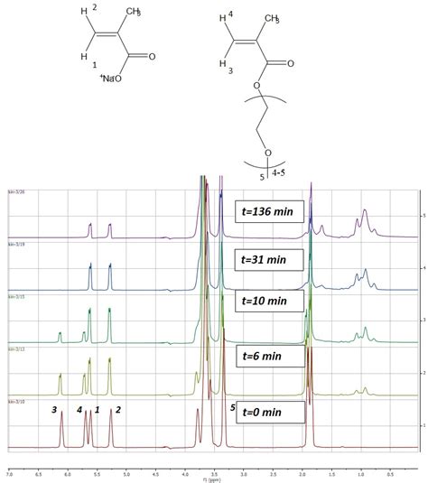 Kinetics of the Aqueous-Phase Copolymerization of MAA and PEGMA ...
