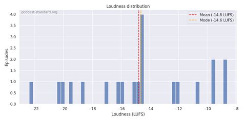 Podcast de facto Standard