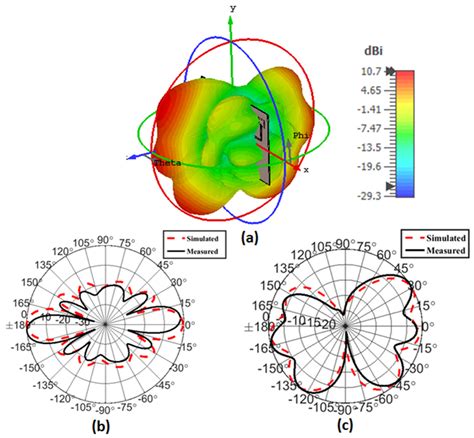 Slotted Antenna Array with Enhanced Radiation Characteristics for 5G 28 ...