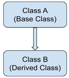 Python College Assignment for Inheritance Get High Income Method 的图像结果