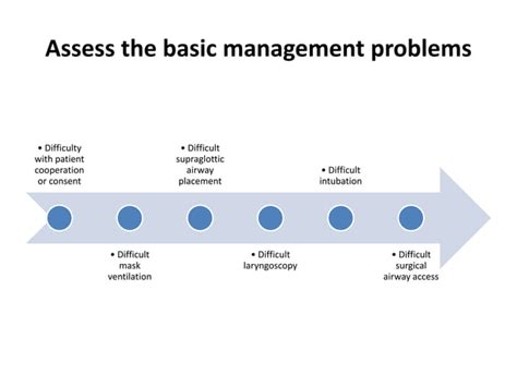 Image result for Difficult Airway Algorithm