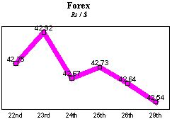 Rediff On The Net Business News: The Foreign Exchange Market