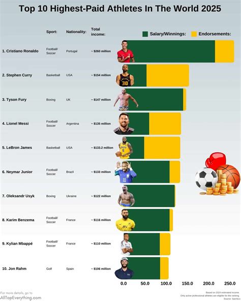 Top 10 Highest-Paid Athletes In The World - All Top Everything