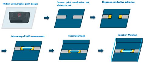 Empowering Smart Surfaces: Optimizing Dielectric Inks for In-Mold ...