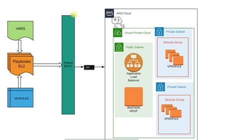 Cloud Automation with Ansible-Complete 3-tier WebApp Stack