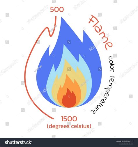 Flame Color Temperature About 5001500 Degree Stock Vector (Royalty Free ...