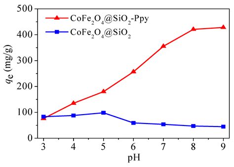 Facile Synthesis of Polypyrrole-Functionalized CoFe2O4@SiO2 for Removal ...