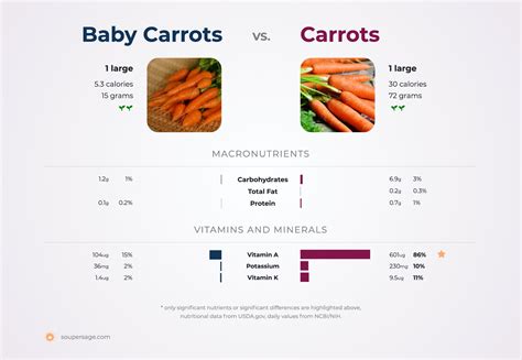 Nutrition Comparison: Carrots Vs Baby Carrots