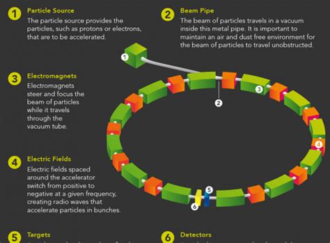 What Is Particle Accelerator 的图像结果