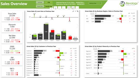 How a Sales Dashboard Can Drive Your Business Growth: - Lukas Reese ...