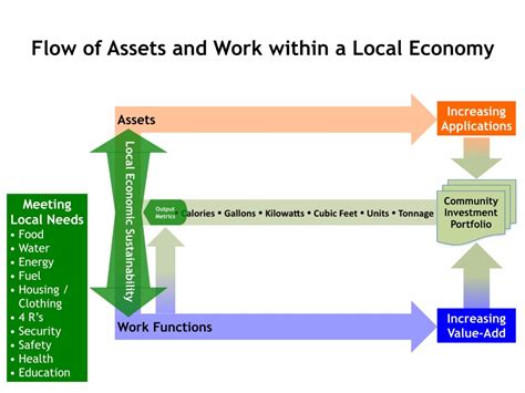 Encourages Local Development 的图像结果