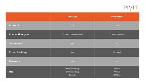 Image result for TCP/UDP Layers
