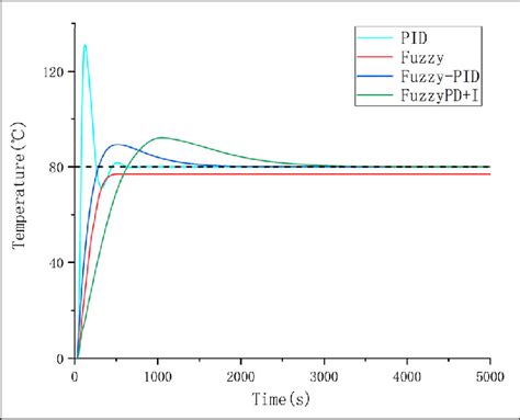 Image result for Level Controller Simulation