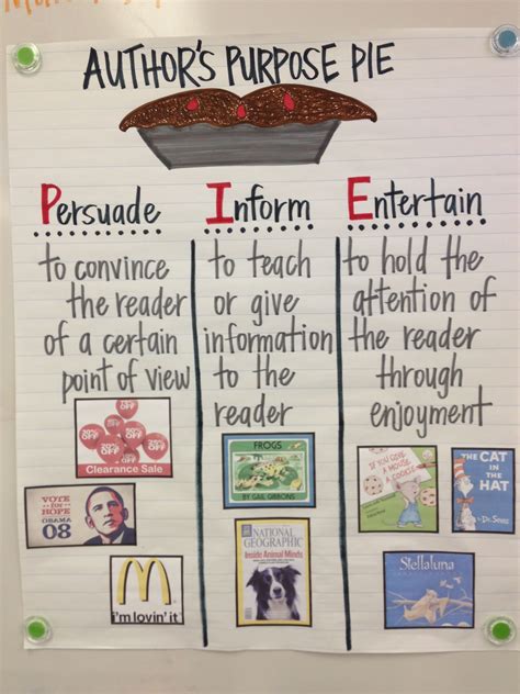 author's purpose anchor chart/room display idea | Authors purpose ...