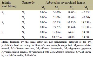 Management of Meloidogyne incognita and salinity on sweet pepper ...