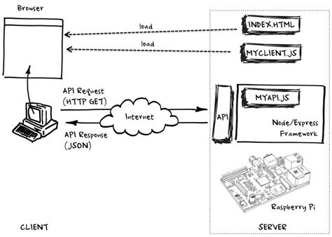 Image result for HTTP API RESTful API