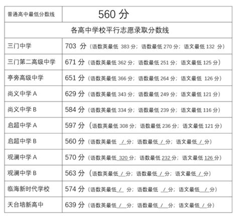 2021年浙江台州市区普通高中录取分数线（第三批）揭晓