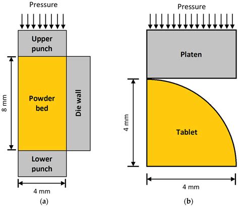 Finite Element Analysis and Modeling in Pharmaceutical Tableting