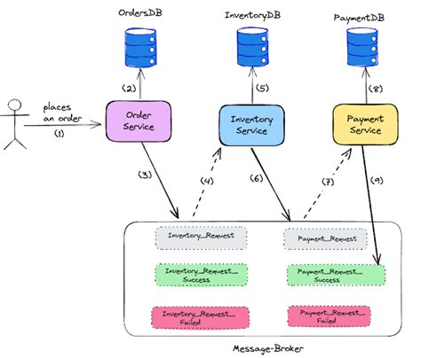 Image result for Choreography Saga Pattern with Spring Boot