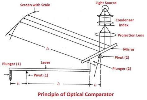 How to Use Optical Comparator 的图像结果