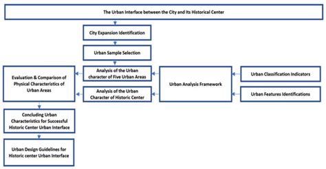 Sustainable-Oriented Development for Urban Interface of Historic Centers