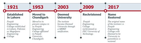 History | Punjab Engineering College, (Deemed to be University), Chandigarh