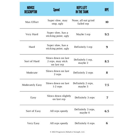 RPE in Powerlifting | What is RPE? | 6-Point RPE Chart for Lifting