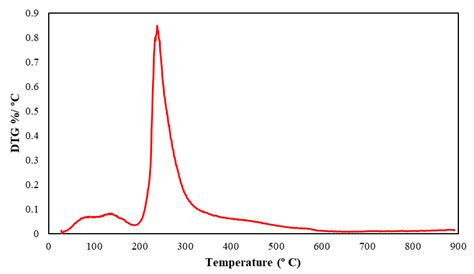 Preparation and Characterization of New Sol–Gel Hybrid Inulin–TEOS ...