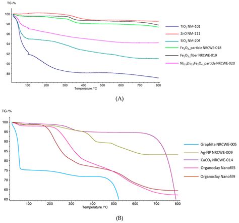 Thermogravimetry and Mass Spectrometry of Extractable Organics from ...