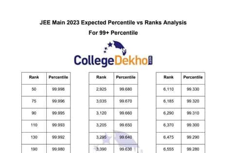 JEE Main January 2023 Expected Percentile vs Rank Analysis | CollegeDekho