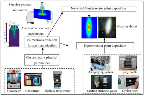 A Hybrid Euler–Lagrange Model for the Paint Atomization Process of Air ...