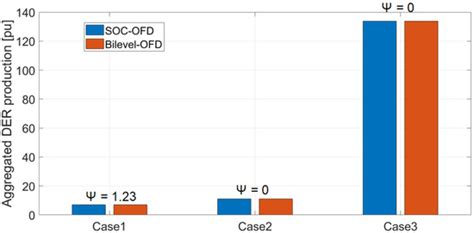 On the Sensitivity of Local Flexibility Markets to Forecast Error: A Bi ...