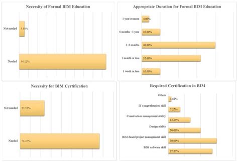 Facilitators and Barriers in Applying Building Information Modeling ...