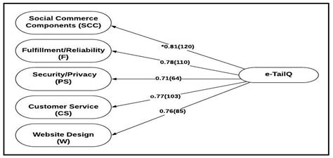 Boosting Customer E-Loyalty: An Extended Scale of Online Service Quality