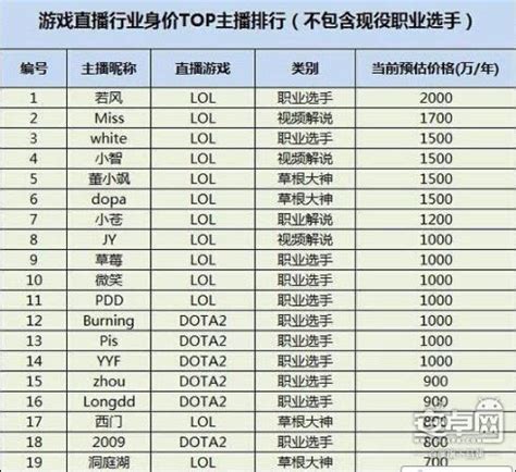 2016年最新游戏主播收入排行 LOL小智身价4000万-搜狐