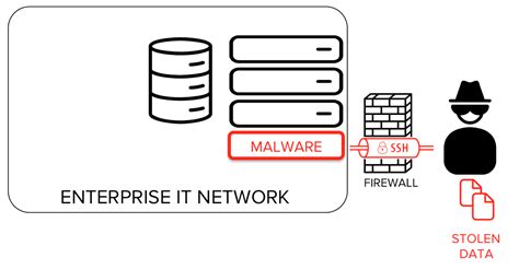 What is an SSH Tunnel & SSH Tunneling?